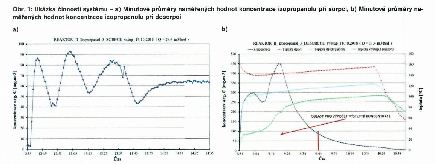 Obr. 1 z článku v Chemagazínu 3/2019: minutové průměry koncentrace izopropanolu při sorpci (reaktor II, vstup, 17. 10. 2018, Q = 24,4 m³/h) a při desorpci (výstup, 18. 10. 2018, Q = 11,4 m³/h) s průběhem teplot.